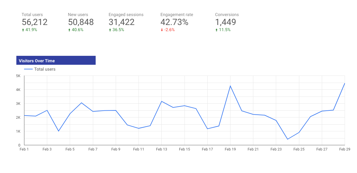Looker Studio screenshot Example of a Looker Studio Dashboard