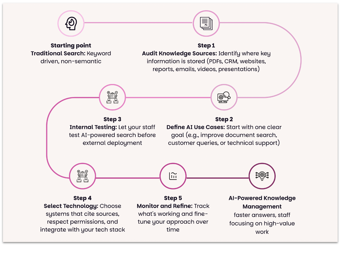 AI Steps
